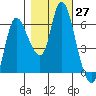 Altoona tide chart for Thursday, October 27, 2022