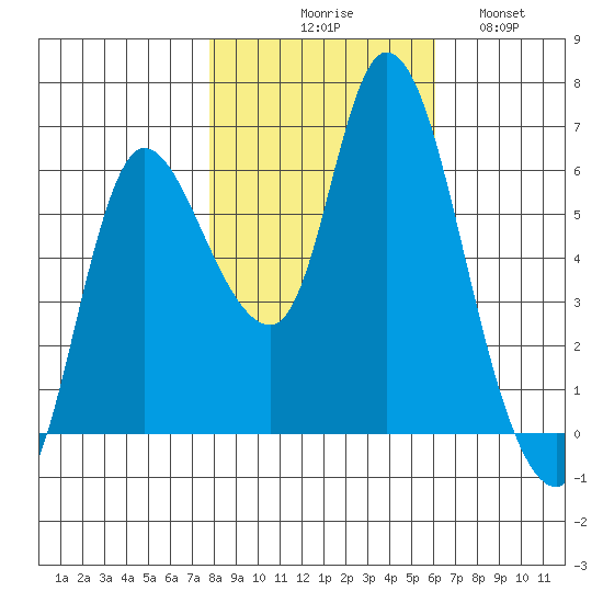 Altoona tide chart for Friday, October 28, 2022