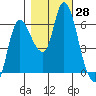 Altoona tide chart for Friday, October 28, 2022