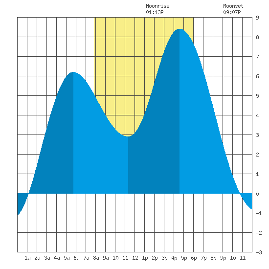 Altoona tide chart for Saturday, October 29, 2022
