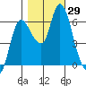 Altoona tide chart for Saturday, October 29, 2022