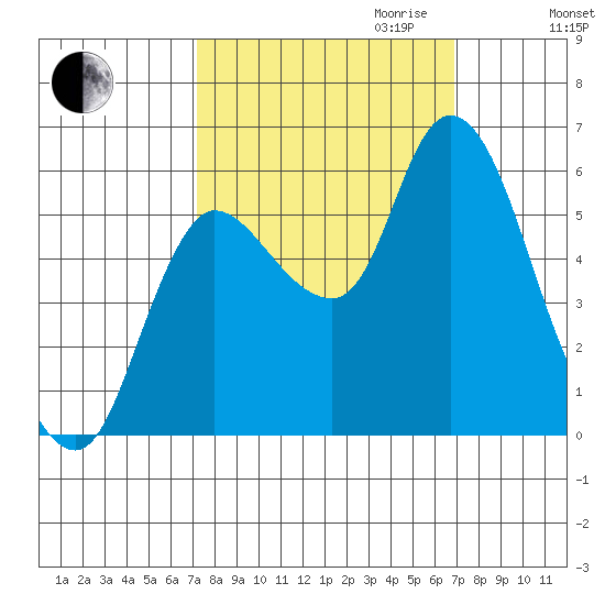 Altoona tide chart for Sunday, October 2, 2022