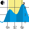 Altoona tide chart for Sunday, October 2, 2022