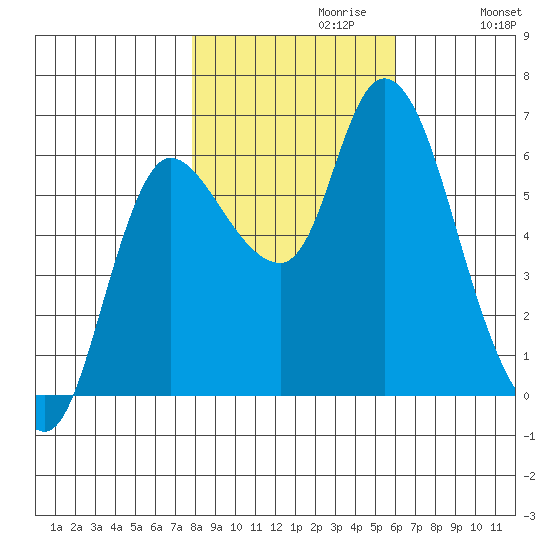 Altoona tide chart for Sunday, October 30, 2022