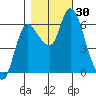 Altoona tide chart for Sunday, October 30, 2022