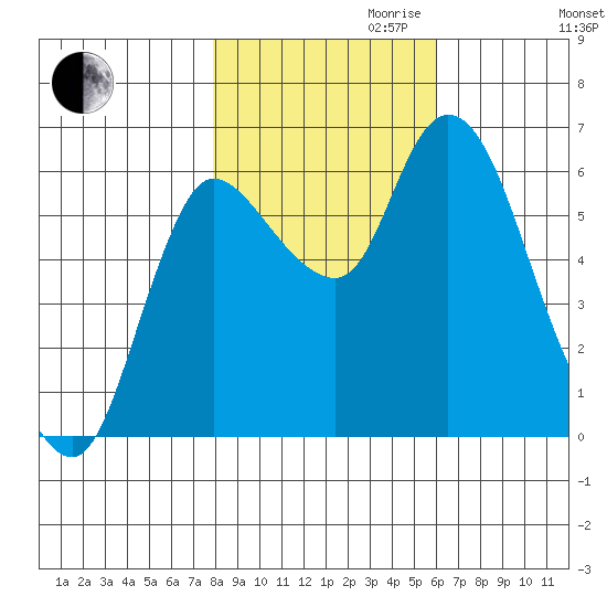 Altoona tide chart for Monday, October 31, 2022