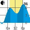 Altoona tide chart for Monday, October 31, 2022