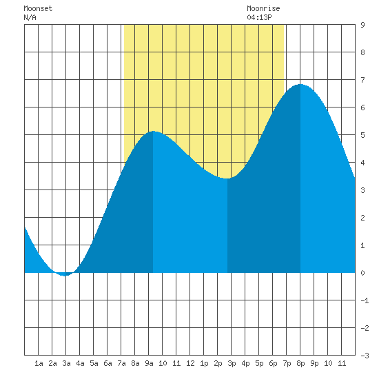 Altoona tide chart for Monday, October 3, 2022