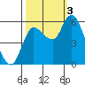 Altoona tide chart for Monday, October 3, 2022