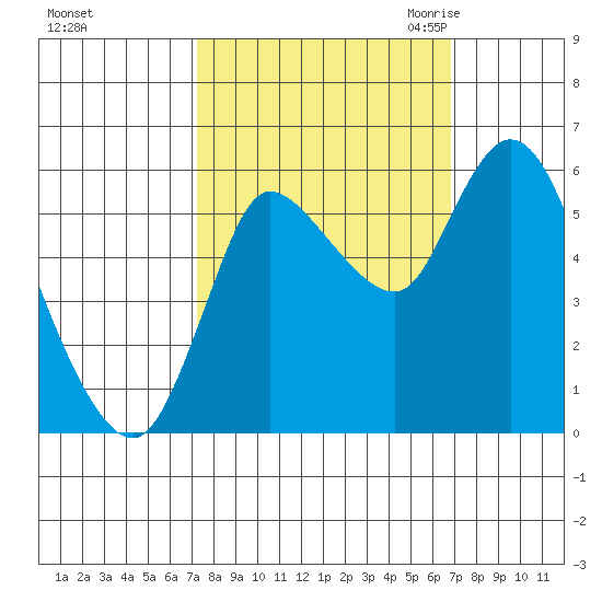 Altoona tide chart for Tuesday, October 4, 2022