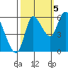 Altoona tide chart for Wednesday, October 5, 2022