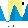 Altoona tide chart for Thursday, October 6, 2022