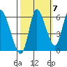 Altoona tide chart for Friday, October 7, 2022