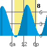 Altoona tide chart for Saturday, October 8, 2022