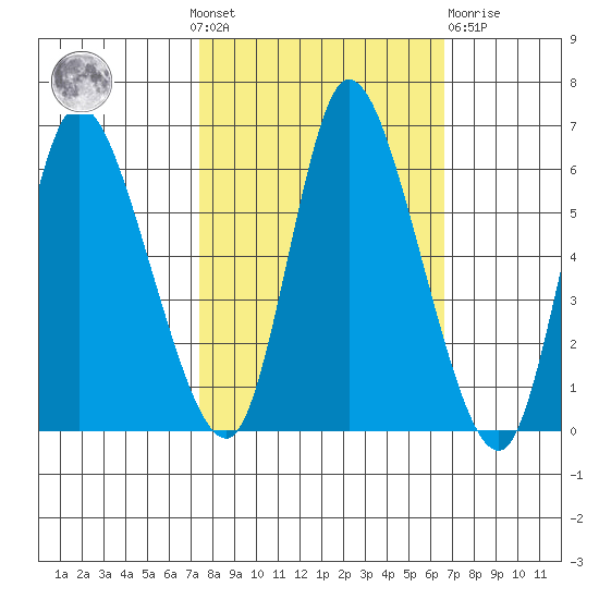 Altoona tide chart for Sunday, October 9, 2022