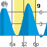 Altoona tide chart for Sunday, October 9, 2022