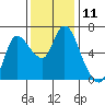 Altoona tide chart for Friday, November 11, 2022