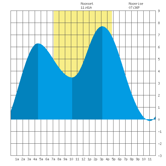 Altoona tide chart for Saturday, November 12, 2022