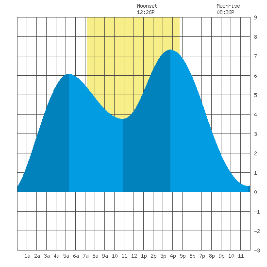 Altoona tide chart for Sunday, November 13, 2022