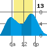Altoona tide chart for Sunday, November 13, 2022
