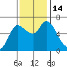 Altoona tide chart for Monday, November 14, 2022