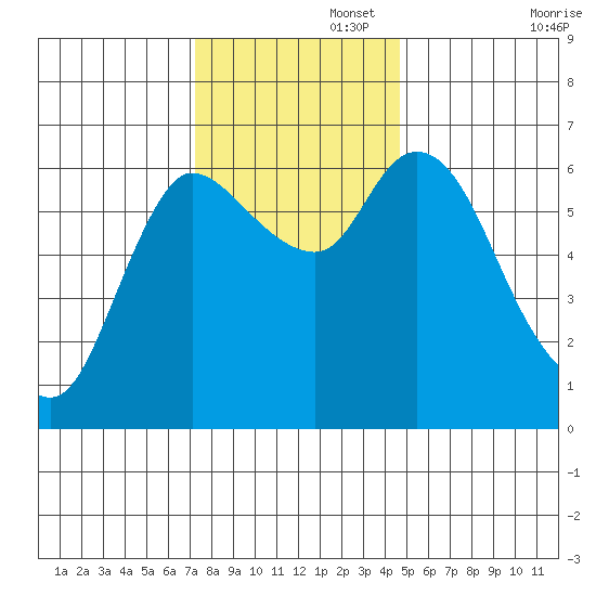 Altoona tide chart for Tuesday, November 15, 2022