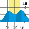 Altoona tide chart for Tuesday, November 15, 2022