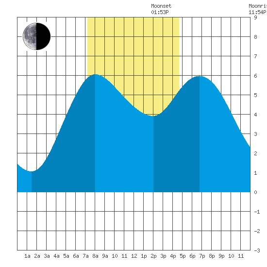 Altoona tide chart for Wednesday, November 16, 2022