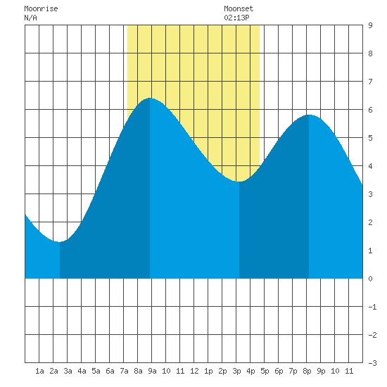 Altoona tide chart for Thursday, November 17, 2022