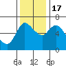 Altoona tide chart for Thursday, November 17, 2022