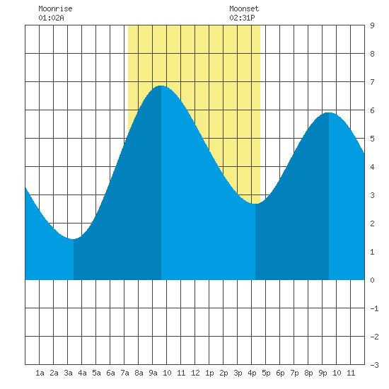 Altoona tide chart for Friday, November 18, 2022