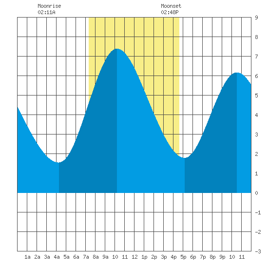 Altoona tide chart for Saturday, November 19, 2022