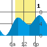 Altoona tide chart for Tuesday, November 1, 2022