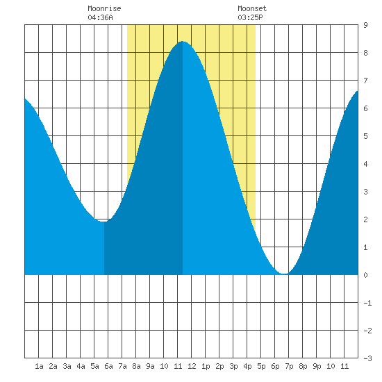 Altoona tide chart for Monday, November 21, 2022