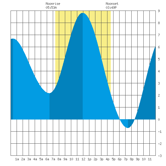 Altoona tide chart for Tuesday, November 22, 2022