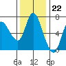 Altoona tide chart for Tuesday, November 22, 2022