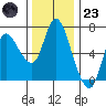 Altoona tide chart for Wednesday, November 23, 2022
