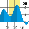 Altoona tide chart for Friday, November 25, 2022