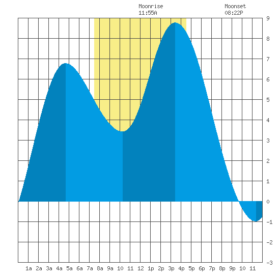 Altoona tide chart for Sunday, November 27, 2022