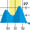 Altoona tide chart for Sunday, November 27, 2022