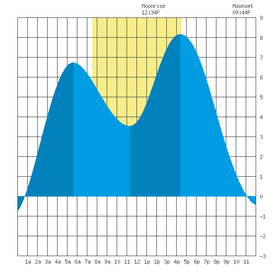 Altoona tide chart for Monday, November 28, 2022