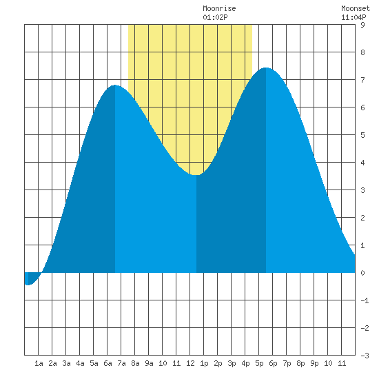 Altoona tide chart for Tuesday, November 29, 2022