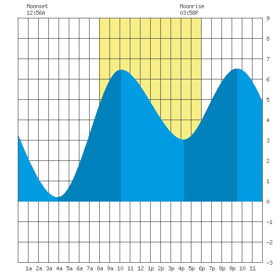 Altoona tide chart for Wednesday, November 2, 2022
