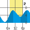 Altoona tide chart for Wednesday, November 2, 2022