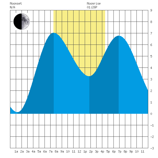 Altoona tide chart for Wednesday, November 30, 2022