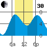 Altoona tide chart for Wednesday, November 30, 2022
