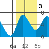 Altoona tide chart for Thursday, November 3, 2022