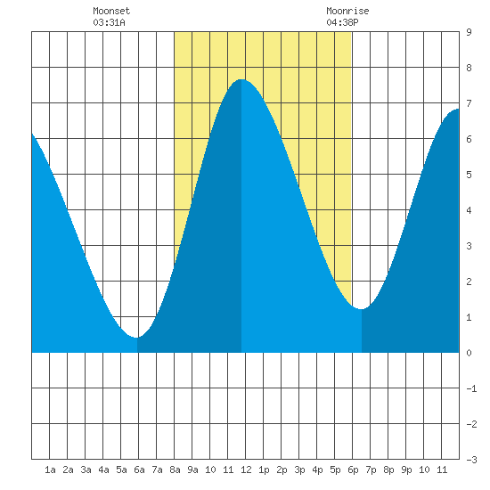 Altoona tide chart for Friday, November 4, 2022