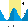 Altoona tide chart for Friday, November 4, 2022
