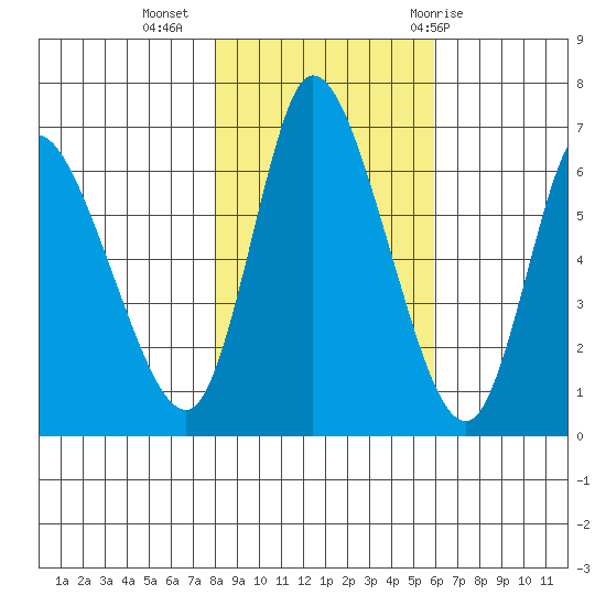 Altoona tide chart for Saturday, November 5, 2022